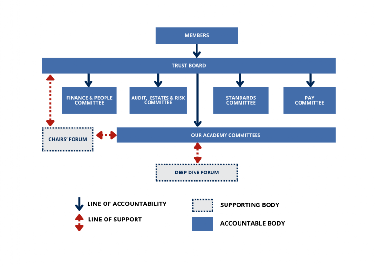 Structure Diagram for Governance at PolyMAT